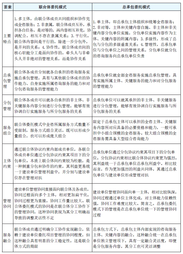 ff20703d691f43e9b1f5afe76201afbf.png 表1 全咨服务两种类型委托模式比较分析一览.png