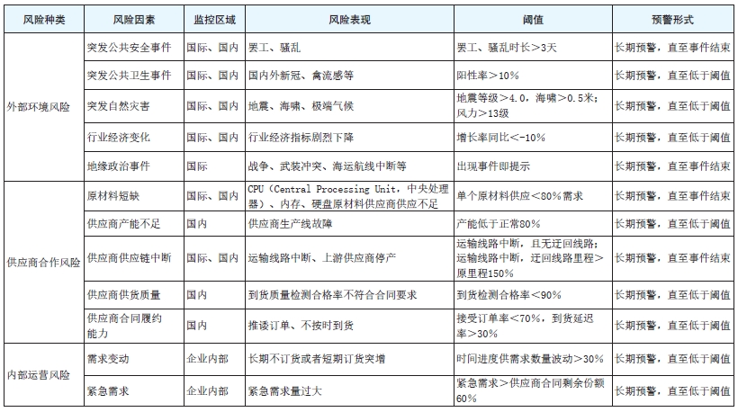 13b0b9eae73d4afaa9544eb77e9a7d94.png 表1 服务器供应链风险信息示例.png