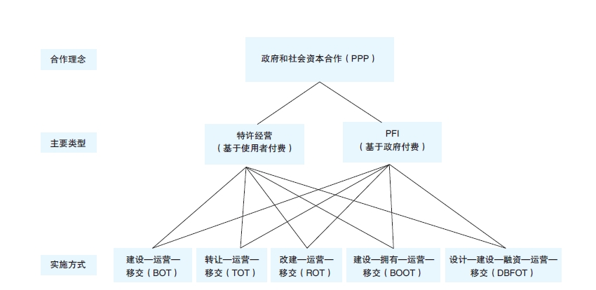 1e56f56ccb294decb45a5c34572e0df4.png 图1 PPP模式及其实施方式.png