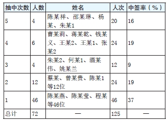 20b89cff047c4af8b7ae98b1c8f9859b.png 表3 S市政府采购物业管理专业评审专家抽取频次分析.png