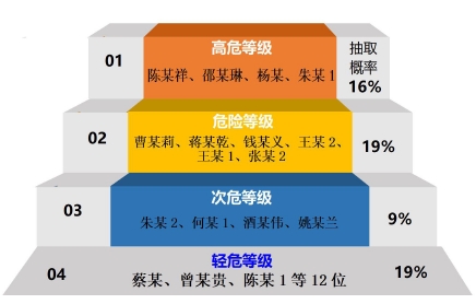 28f480ad0cf34549828d9a20673b54e9.png 图1 S市政府采购物业管理专业评审专家“围猎”风险等级分布图.png
