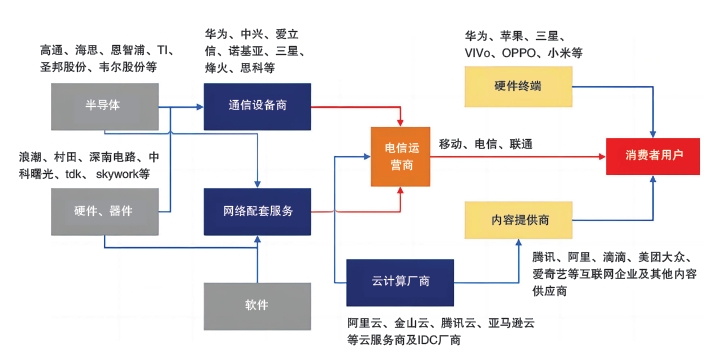 6873a46aecdc4aa48ed34b8b07106ea3.png 图1 通信产业链示例图谱.png