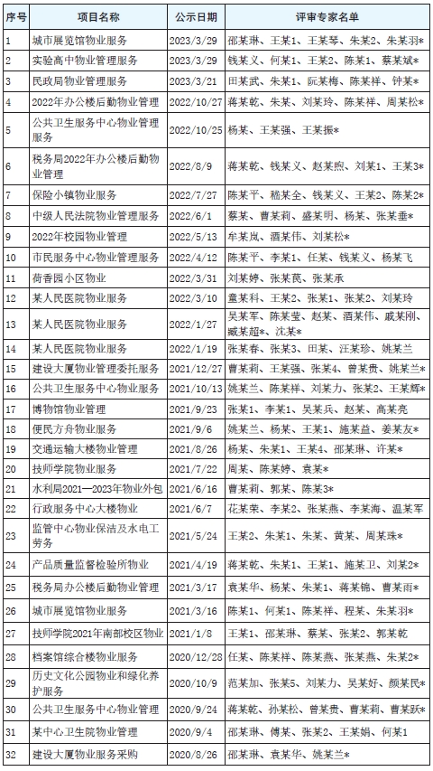 a713cb6e1a104d13bffdacc19b891a64.png 表1 S市公共资源交易平台物业管理项目评审专家公示信息统计表.png
