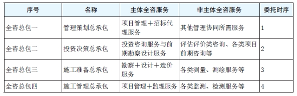b73e465a34c54e2bb4b2094f3354e471.png 表1 总承包委托模式下典型全咨服务方式组合一览.png