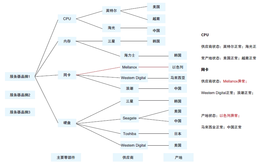 ecb692749e62475aa6ee4c14fa9e6cbd.png 图2 产品供应链示例图谱.png